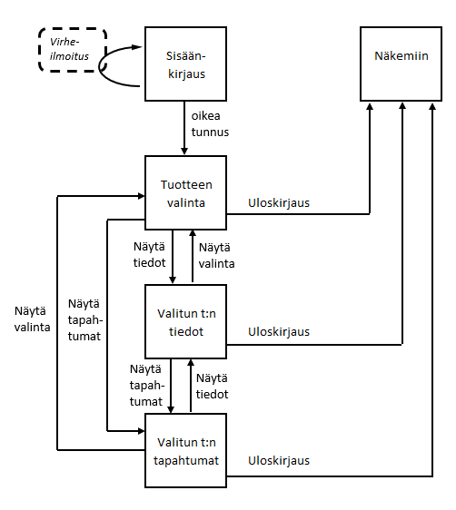 dialogi-kartta käyttöliittymälle