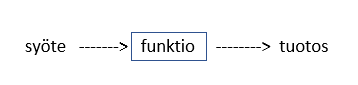 Syöte - funktio - tuotos